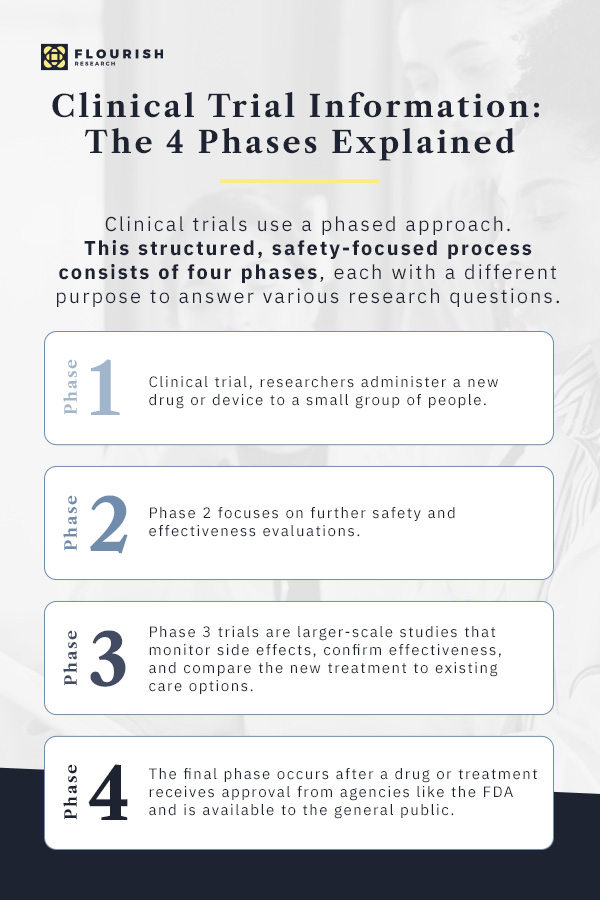 Clinical Trial Information: The 4 Phases Explained